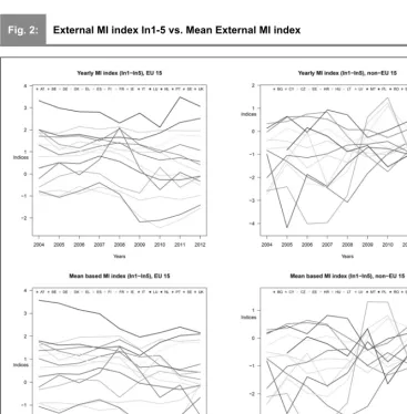 Fig. 2:External MI index In1-5 vs. Mean External MI index