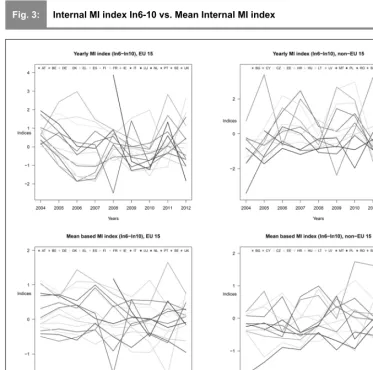 Fig. 3:Internal MI index In6-10 vs. Mean Internal MI index