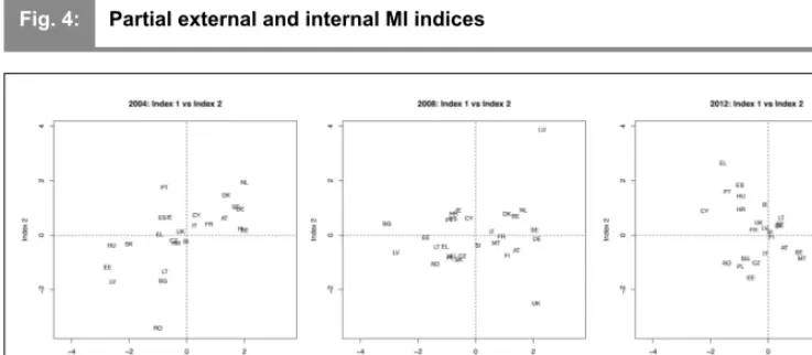 Fig. 4:Partial external and internal MI indices