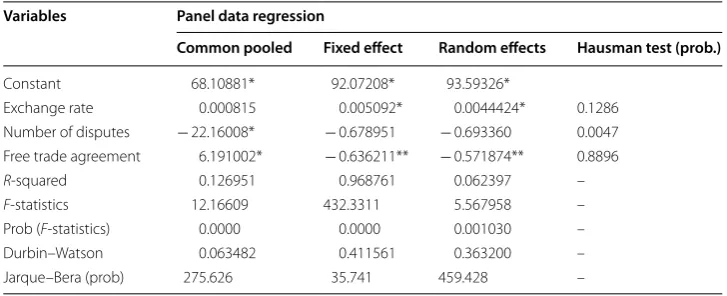 Table 2 Panel data regression
