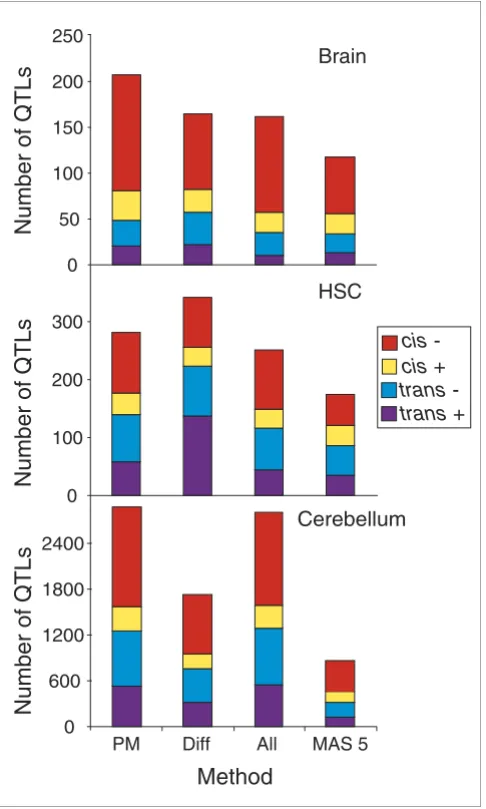 Figure 6of data summaryNumber and types of QTLs in the three tissues defined by four methods 