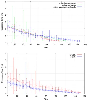 Fig. 11 Inﬂuence of thedifferent options of the planneron the processing time, duringthe obstacle avoidance test.Vertical axis shows thealgorithm processing time,while the horizontal shows thesteps of the simulation
