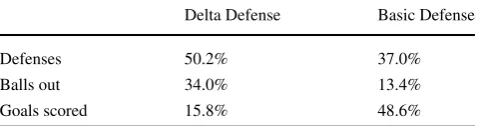 Table 2 Delta defense performance