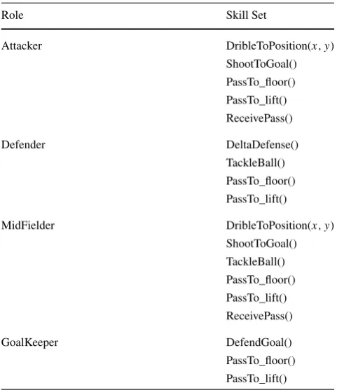 Table 1 Roles and its Skill sets