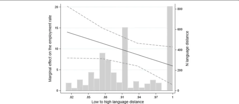 Fig. 3 Marginal effects of an inclusive labor market access regime for different levels of language distance