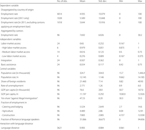 Table 1 Descriptive statistics