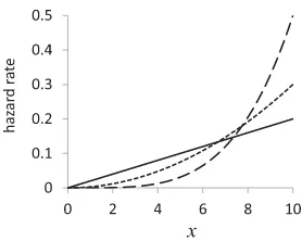 Fig. 5.Hazard rate of the Weibull distribution of defect arrival γ = 10 forδ = 2 (solid line), δ = 3 (dotted line), and δ = 5 (dashed line).