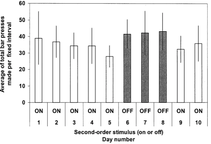 Figure 2.2 Average bar presses per fixed interval during baseline training (days 1-4) and testing (days 5-10) (Error bars ± 95% confidence intervals)