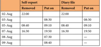 Table 7. Sleep diary for PU14. No times were reported for going to sleep on the 2nd, 7th, or 8th, therefore, we have excluded the corresponding waking times from the diary file.
