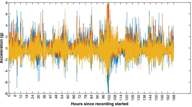 Fig. 3 Accelerations recorded with a dynamic range of 8 g. Raw unprocessed tri-axial acceleration data recorded for participant AI19 using a wGT3X-BT sensor with a dynamic range of 8 g