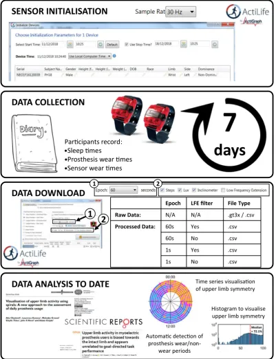 Fig. 1 Schematic for data collection and processing.