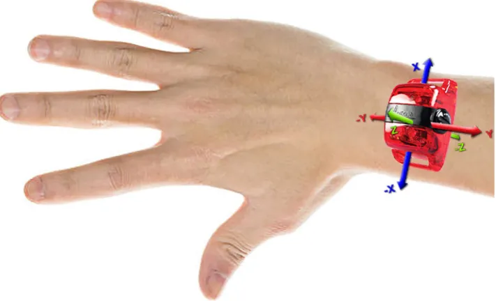 Fig. 2 Sensor orientation. Direction of the three acceleration axes (participants were instructed to wear the monitor on the back of the wrist with the + ve y axis pointing up the forearm away from the hand).