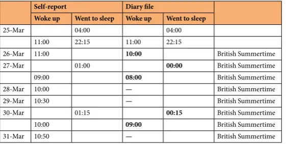Table 1. Sleep diary for PU4. Times reported on 26th–30th March have been adjusted by 1 hour compared to the self-report to allow direct comparison against the timestamps in the activity monitor data.