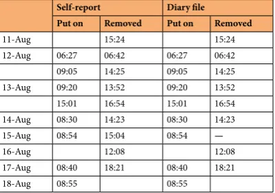 Table 4. Prosthesis removal diary for PU5. Please note that for this participant, times have been adjusted the prosthesis was reported to be removed on the evening of the 28prosthesis on the first day of recording (24for British Summertime as explained in 