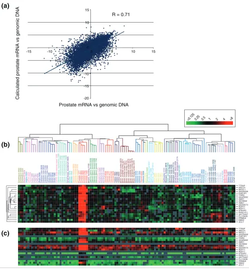Figure 4Estimating relative transcript abundance