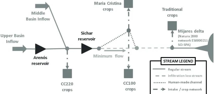 Fig. 1 Mijares River water resources system introduced in SDP_GAMS. 