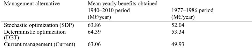 Fig. 2 Comparison between yearly benefits obtained with stochastic and deterministic optimization and simulation