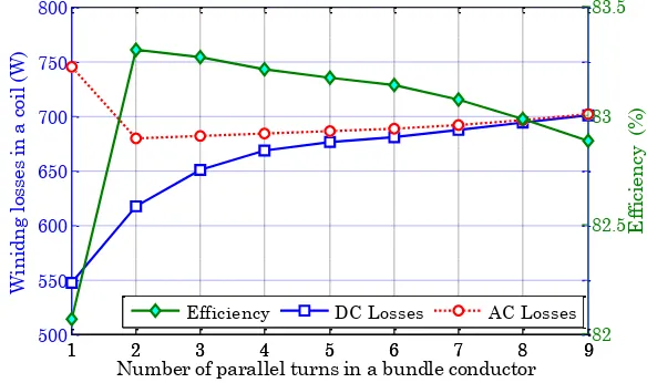 Fig.6.   AC and DC losses vs. number of conductors in bundle conductors  