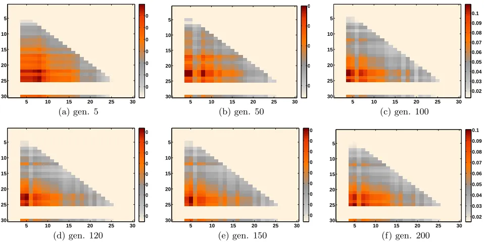 Figure 5:Various basic frames achieved in diﬀerent stages of the search for an instance generated byUBP(30, 4, 25).The basic frame in 5(d) is the probability matrix using which the best policy is achieved(gen 121)