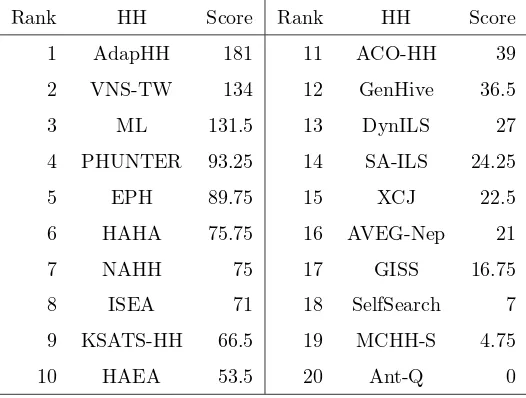 Table 2: Rank of each hyper-heuristic (denoted as HH) competed in CHeSC 2011 with respect