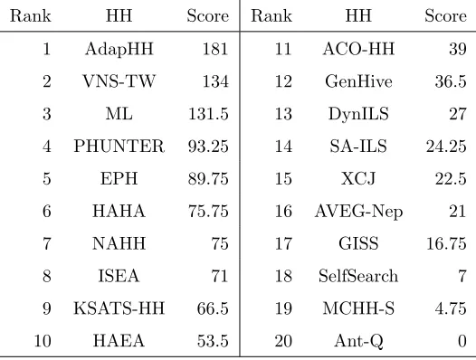 Table 2: Rank of each hyper-heuristic (denoted as HH) competed in CHeSC 2011 with respect