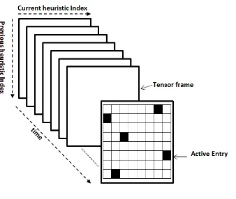 Figure 3: The tensor structure in TeBHA-HH. The black squares (also referred to as activeentries) within a tensor frame highlight heuristic pairs invoked subsequently by the underlyinghyper-heuristic.
