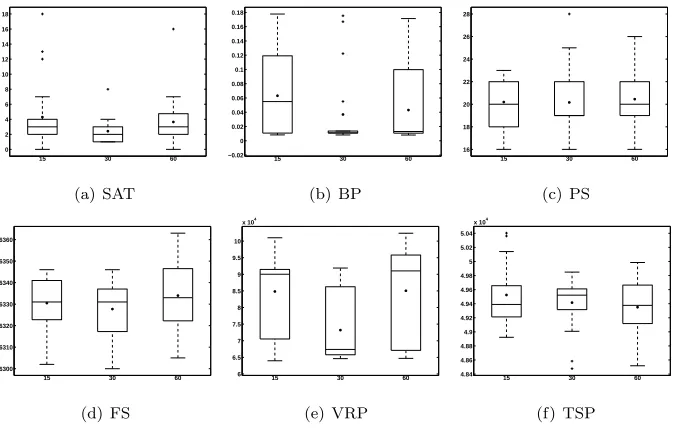 Figure 6: Comparing the performance of TeBHA-HH on the ﬁrst instance of various domains