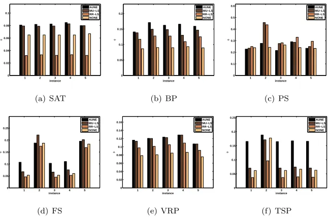 Figure 7: Comparing the model ﬁtness in factorization, ϕ (y axis of each plot), for variousnoise elimination strategies.Higher ϕ values are desirable.The x-axis is the ID of eachinstance from the given CHeSC 2011 domain.