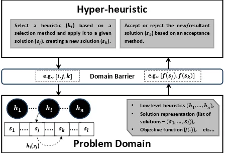 Figure 1: A selection hyper-heuristic framework [19].