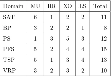 Table 1: The number of diﬀerent types of low level heuristics {mutation (MU), ruin and