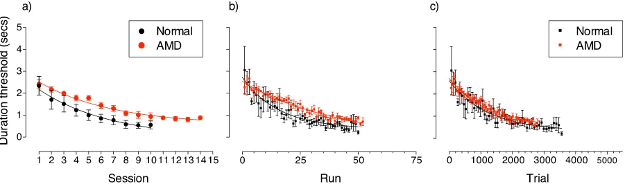 Figure 9. Word identification duration thresholds for participants with AMD (n¼5, 76 6 6 years of age) and age-matched participantswith normal vision (n ¼ 5, 71 6 2 years of age) as a function of (a) training session, (b) number of runs/staircases complete