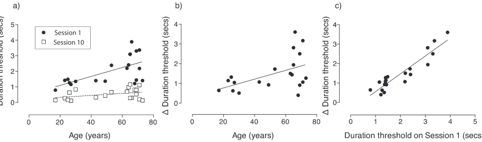 Figure 5. (a) Peripheral word identification speed on session 1 and session 10 as a function of age
