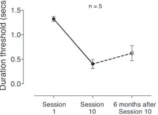 Figure 8. Word identification threshold as a function of trainingsession for each participant with AMD (76and five age-matched participants (71normal vision