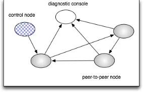 Fig. 3. JChord objects running in single AS 