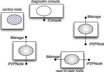 Fig. 6. JChord objects deployed for remote access 
