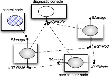 Fig. 8 shows an initial configuration for the JChord application equiva-lent to that shown for single AS testing in Fig