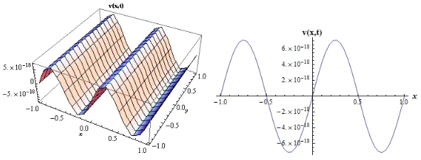 Figure 1. 3D and 2D surfaces of the analytical solution of Equ. (4.21) in the ranges −1 < x < 1, and