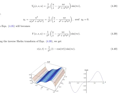 Figure 2. 3D and 2D surfaces of the analytical solution of Equ. (4.31) in the ranges −1 < x < 1, and