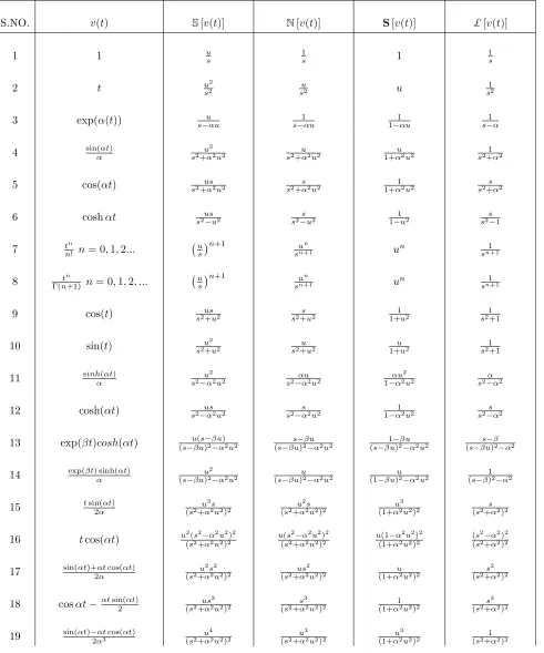 Table 1: Here we present a comprehensive list of the Shehu transform of some special functions and their