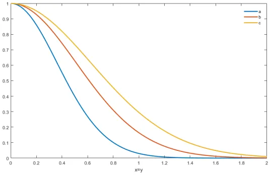 Figure 7. Surface of the temperature distribution of the material in the diﬀusion equation