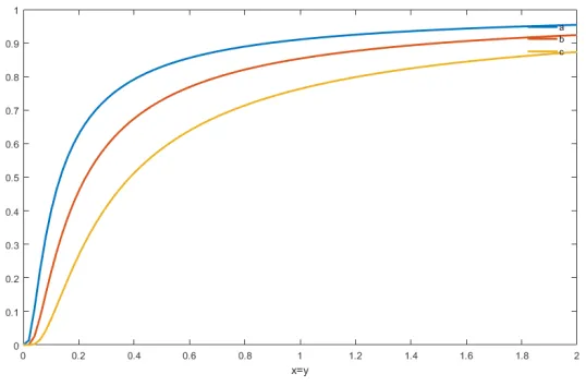 Figure 9. Temperature distribution for α =→ 1, κ2 = 0.85.10−4m2/s, x = y → 0 and t