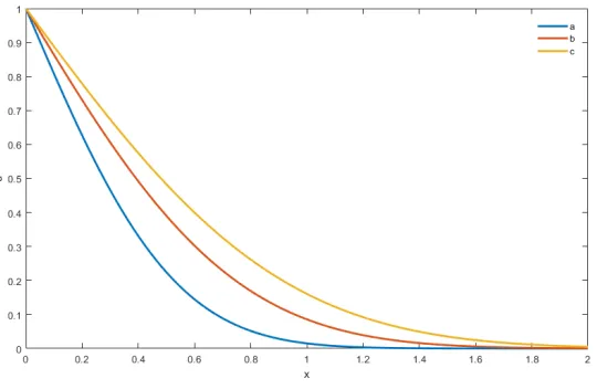 Figure 2. Surface of the temperature distribution for α → 1, κ2 = 0.85.10−4m2/s