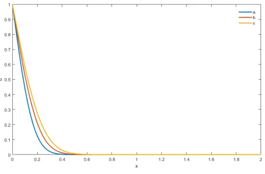 Figure 4. The temperatures distributions for α → 1, κ2 = 0.85.10−4m2/s, x = 0.0050; 0.0065; 0.0095