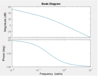 Figure 6. Bode plot of temperature distribution with α → 1, κ = 0.85.10−4m2/s