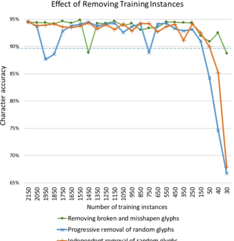 Fig. 11  OCR accuracy for the Census test set after removing training instances (performance of default Tesseract represented by horizontal dashed line)