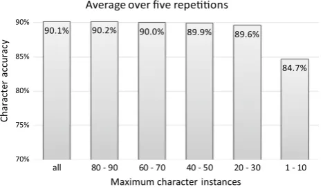 Fig. 13  OCR accuracy for random experiments with capped training instances (grouped in pairs of two)