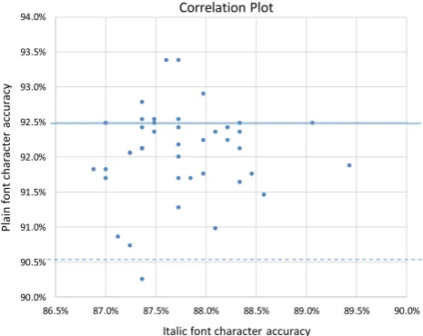 Fig. 14  OCR accuracy by font (italic and plain) for the BNF set (dashed line: default Tesseract, italic; solid line: default Tesseract, plain)