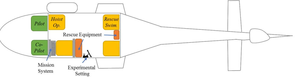 Figure 7. Aircraft Layout illustrating the Experimental Setup. 