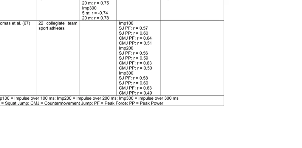 Table 4: Relationships between time specific impulse and performance in other activities 