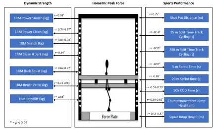 Figure 1: Relationships between isometric mid-thigh pull peak force and performance in other tasks (References in Table 1) 